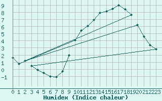 Courbe de l'humidex pour Felletin (23)