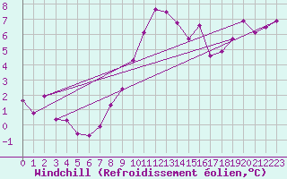 Courbe du refroidissement olien pour Les Eplatures - La Chaux-de-Fonds (Sw)