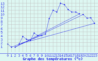 Courbe de tempratures pour Gourdon (46)