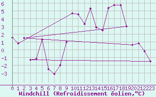 Courbe du refroidissement olien pour Moca-Croce (2A)