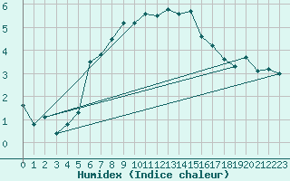 Courbe de l'humidex pour Kasprowy Wierch