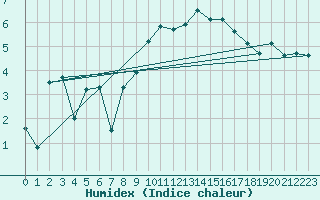 Courbe de l'humidex pour Ballypatrick Forest
