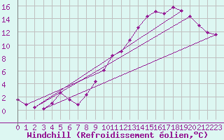 Courbe du refroidissement olien pour Herserange (54)
