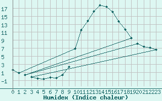 Courbe de l'humidex pour Lugo / Rozas