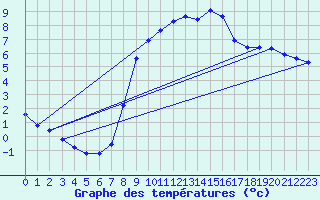 Courbe de tempratures pour Neustadt am Kulm-Fil