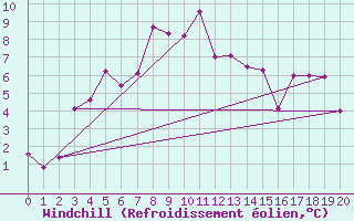 Courbe du refroidissement olien pour Bellecombe-Jacob (974)