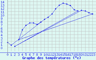 Courbe de tempratures pour Epinal (88)