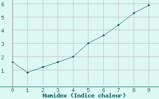 Courbe de l'humidex pour Stekenjokk