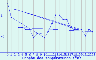 Courbe de tempratures pour Pougne-Hrisson (79)