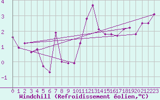 Courbe du refroidissement olien pour Leek Thorncliffe