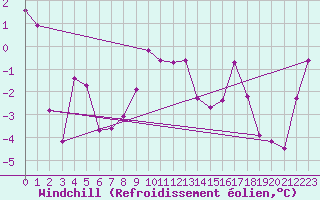 Courbe du refroidissement olien pour Col Agnel - Nivose (05)