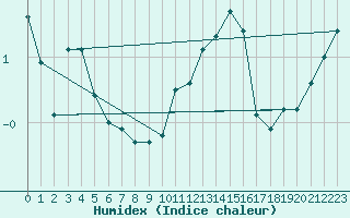 Courbe de l'humidex pour Lemberg (57)