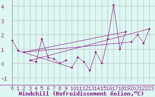 Courbe du refroidissement olien pour Brianon (05)