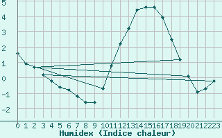 Courbe de l'humidex pour Saffr (44)