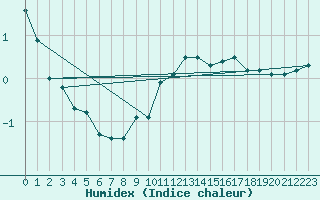 Courbe de l'humidex pour Villarzel (Sw)