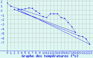 Courbe de tempratures pour Suomussalmi Pesio