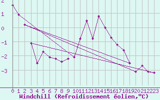 Courbe du refroidissement olien pour Harstena