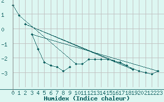 Courbe de l'humidex pour Hunge