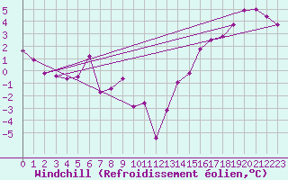 Courbe du refroidissement olien pour Dauphin, Man.