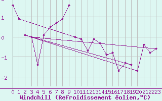 Courbe du refroidissement olien pour Kuemmersruck