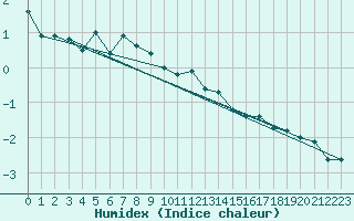 Courbe de l'humidex pour Engelberg