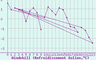 Courbe du refroidissement olien pour Bridel (Lu)