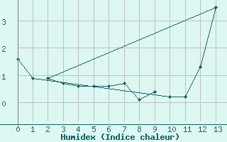 Courbe de l'humidex pour Crest (26)