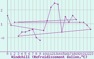 Courbe du refroidissement olien pour Pinsot (38)