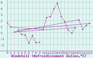 Courbe du refroidissement olien pour La Molina