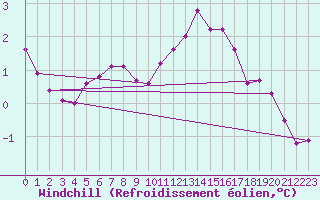 Courbe du refroidissement olien pour Feldberg-Schwarzwald (All)