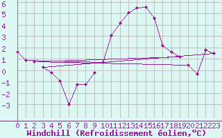 Courbe du refroidissement olien pour Mullingar