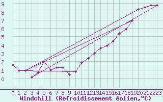 Courbe du refroidissement olien pour Metz-Nancy-Lorraine (57)