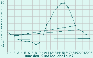 Courbe de l'humidex pour Als (30)