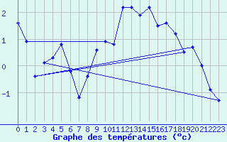 Courbe de tempratures pour La Dle (Sw)