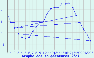 Courbe de tempratures pour Nahkiainen