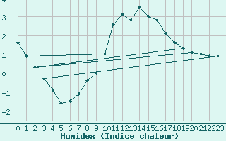 Courbe de l'humidex pour Gera-Leumnitz