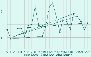 Courbe de l'humidex pour Ineu Mountain