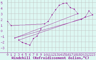 Courbe du refroidissement olien pour Kernascleden (56)