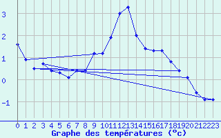Courbe de tempratures pour Delemont