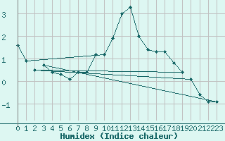 Courbe de l'humidex pour Delemont