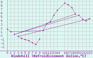 Courbe du refroidissement olien pour Koksijde (Be)