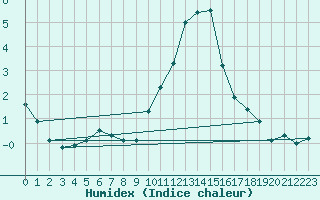 Courbe de l'humidex pour Sain-Bel (69)