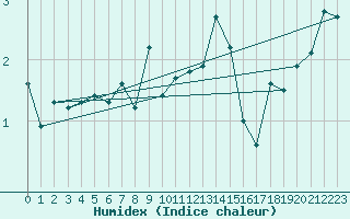 Courbe de l'humidex pour Aadorf / Tnikon