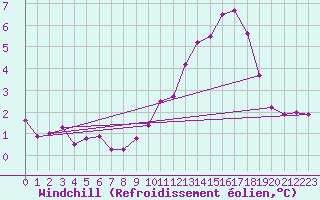 Courbe du refroidissement olien pour Ile de Groix (56)
