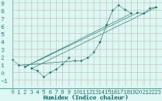 Courbe de l'humidex pour Emden-Koenigspolder