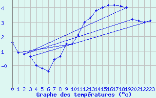 Courbe de tempratures pour Amiens - Dury (80)
