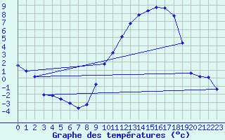 Courbe de tempratures pour Brigueuil (16)