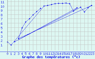 Courbe de tempratures pour Joutseno Konnunsuo