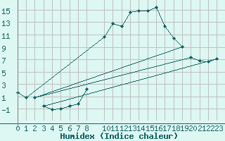 Courbe de l'humidex pour Utiel, La Cubera