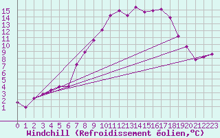 Courbe du refroidissement olien pour Schpfheim